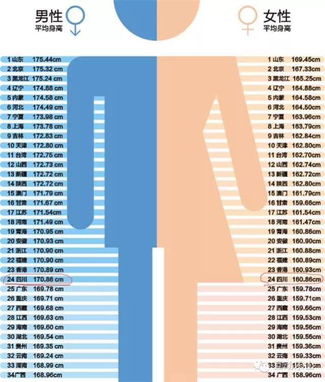 一张"全国各省平均身高表",让四川人丢尽了面子,四川男女分别排名24位