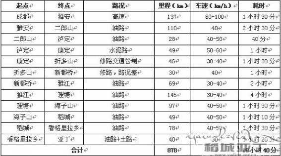 成都到稻城亚丁自驾游攻略芭?2018年稻南山区v攻略路线图片
