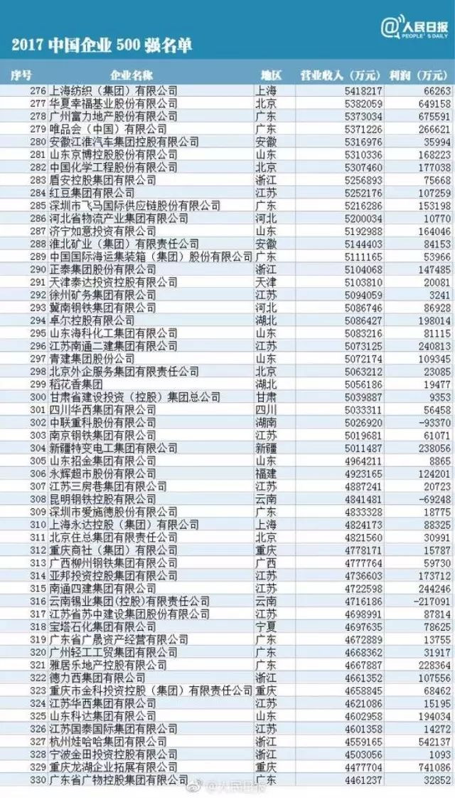 霸气!大连3家企业杀入"2017中国企业500强"!有你们公司吗?