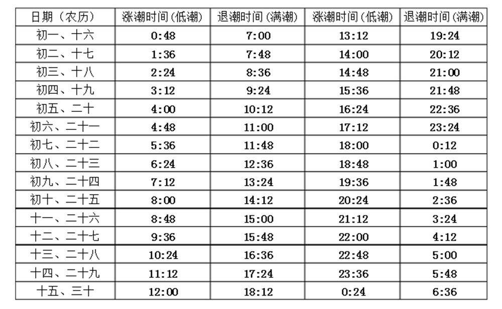 日照潮汐涨落时间表