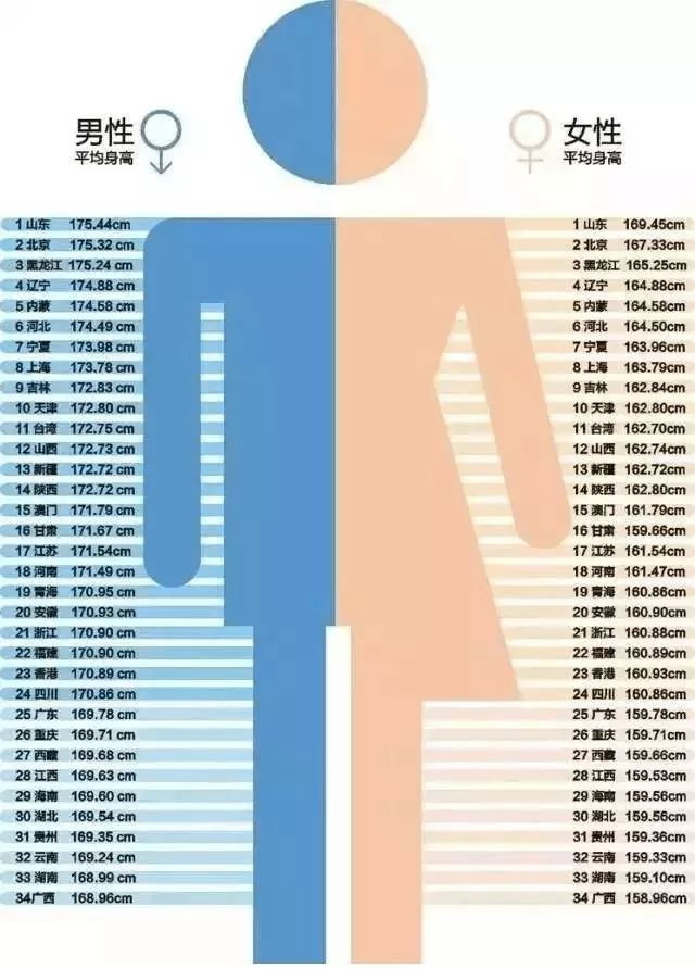 不过男生最高的平均身高才175 而女生是169 再看看江西的男生169 女生