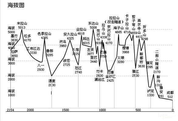                  川藏线海拔图.