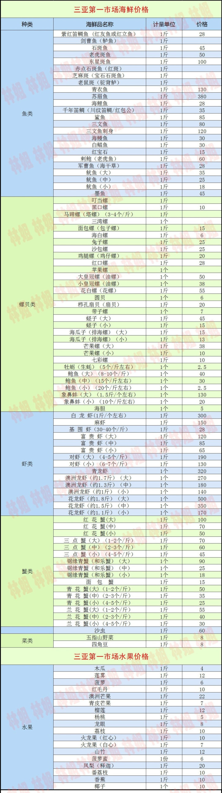 我想问一问,海口三亚水果贵?