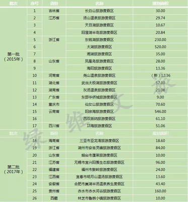 绿维文旅：国家级旅游度假区创建的“二六”方法论