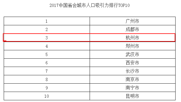 杭州外来人口_杭州楼市现状 人口流入第一,房价如日中天(2)