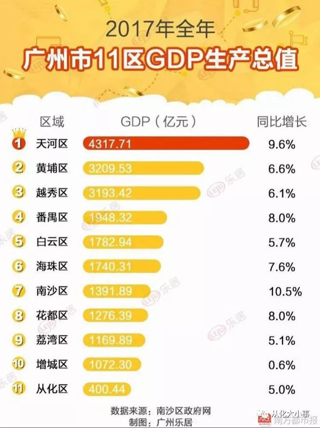 从化gdp_2013年上半年广州各区GDP增速公布 从化第一