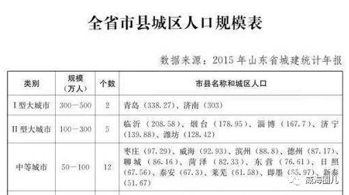 威海常住人口_威海的人口(2)