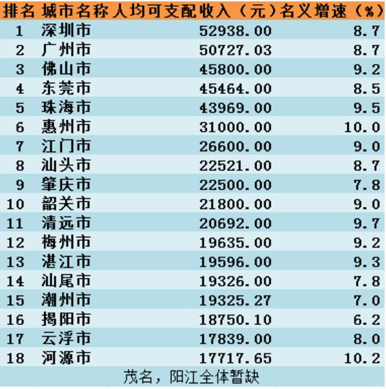 广州 人均可支配收入_人均可支配收入折线图(3)