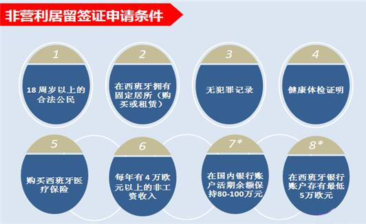 闻廷国际 | 西班牙移民非营利居留许可政策及条