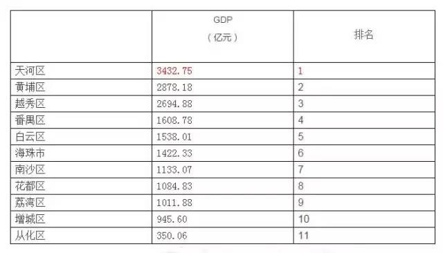 广州从化gdp(3)