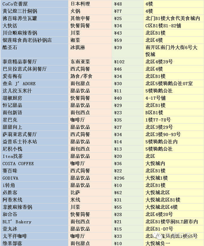 【推荐】吃货福利到! 天津大悦城美食攻略之主