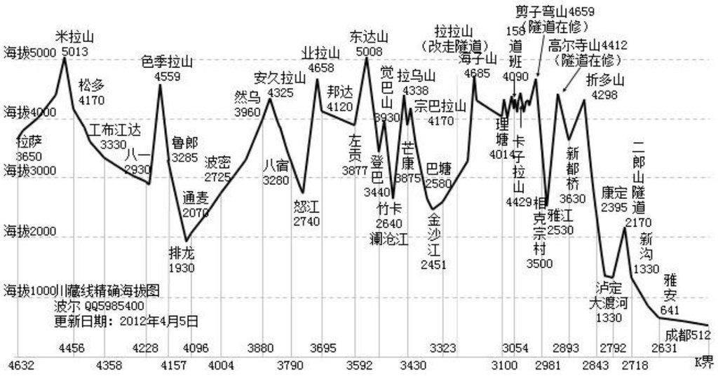 川藏南線翻越山口海拔示意圖: 滇藏線起點為雲南省